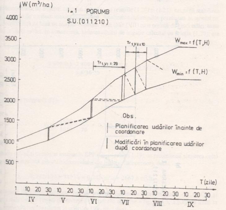 unde: DA, CC, P min (vezi*) hi (h min H) Tehnologia de execuţie pentru schemele udărilor (pentru fiecare cultură) dar şi interpretările calitative şi cantitative sunt prezentate în figura 4.