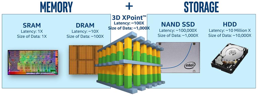 Memory as Secondary Storage!