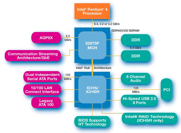 Example: The Pentium 4 s Buses 2 serial ATAs: 150 MB/s Memory Controller Hub ( Northbridge ) Graphics output: 2.0 GB/s Gbit ethernet: 0.