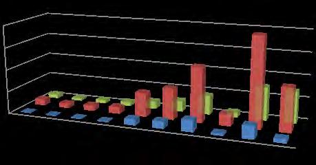 Γράφημα 3.1.5: Επάγγελμα, σύνολο αλλοδαπών Κατηγορίες Επαγγελμάτων Αλλοδαπών (άνδρες - γυναίκες %) 2011 20.00 20.86 15.00 10.00 5.00 0.00 5.41 6.99 12.36 2.56 9.