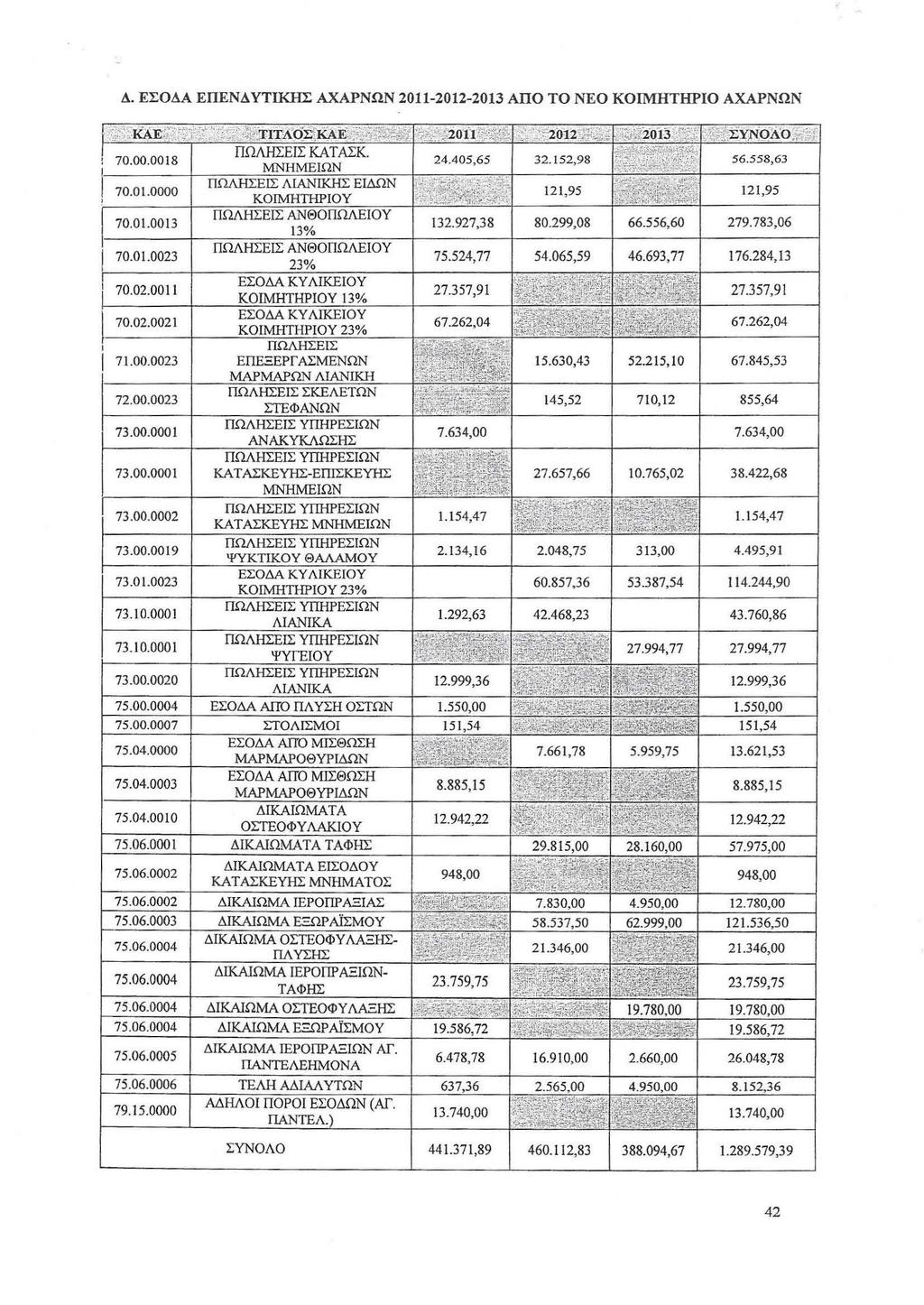 Δ. ΕΣΟΔΑ ΕΠΕΝΔ ΥΤΙΚΗΣ ΑΧΑΡΝΩΝ 2011-2012-2013 ΑΠΟ ΤΟ ΝΕΟ ΚΟΙΜΗΤΗΡΙΟ ΑΧΑΡΝΩΝ 70.0\.0000 121,95 70.01.0013 279.783,06 70.01.0023 75.524,77 176.284,13 70.02.0011 27.357,91 27.357,91 70.02.0021 67.