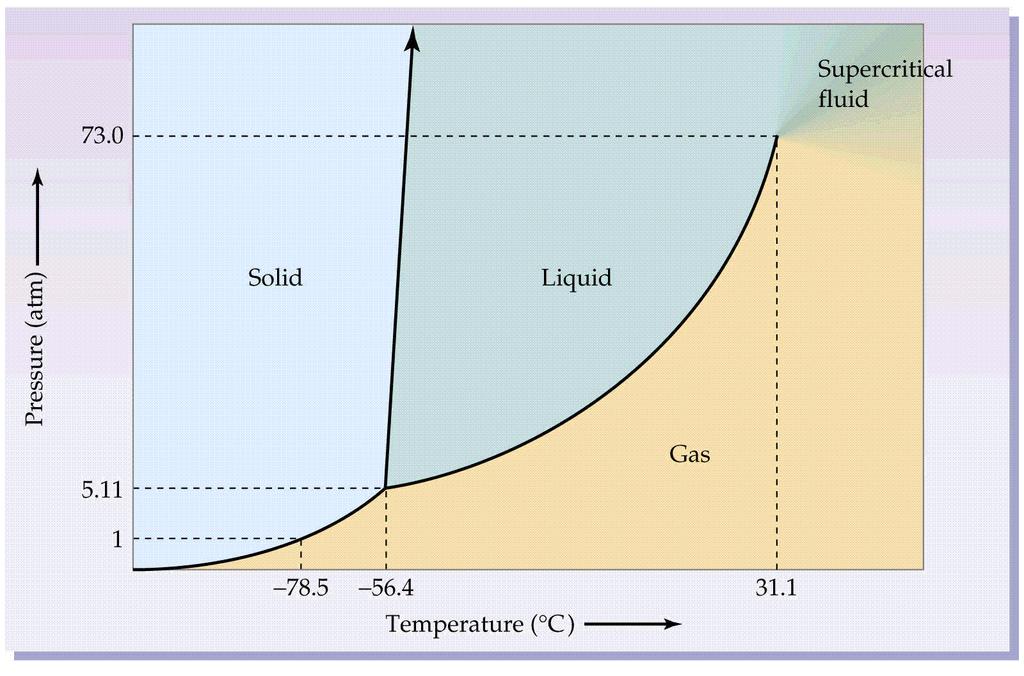DJAGRAM FAZA ZA UGLJEN DOKSD A C 0 Pozitivan nagib krive zavisnoti tačke topljenja od pritiska (OA), tj. porast pritiska povećava tačku topljenja.