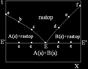 kriva likvidusa kriva solidusa -oblast rastopa f=2-1+1=2 -oblast A(s)+rastop f=2-2+1=1 -oblast B(s)+rastop f=2-2+1=1 dijagram stanja sistema sa prostim eutektikumom -kriva ae f=2-2+1=1 -kriva Ef
