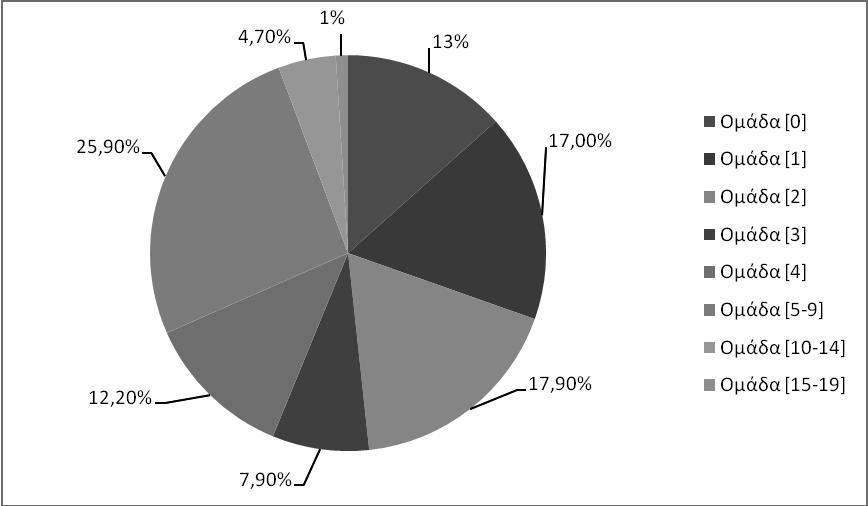 Νοςθρότθτα & κνθςιμότθτα τθσ Διφκερίτιδασ ςτθν Ελλάδα Γηάγξακκα 9: Πνζνζηφ (%) ζαλάησλ αλά ειηθηαθή νκάδα ην ζεκείν απηφ πξέπεη λα αλαθεξζεί έλαο ζνβαξφο πξνβιεκαηηζκφο πνπ αλαδχζεθε απφ ηε κειέηε