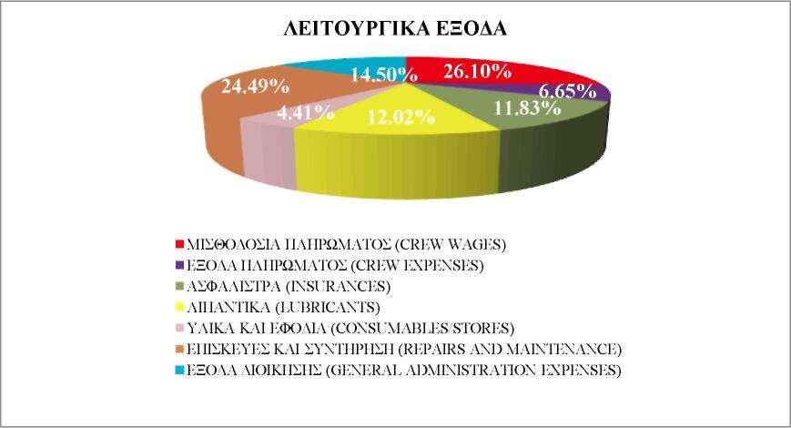 2.5.7 Γενικά έξοδα (General expenses) χωρίζονται σε: Εδώ κατατάσσονται όλα τα λοιπά έξοδα λειτουργείας του πλοίου και Έξοδα διοίκησης (Administrative expenses) Έξοδα τηλεπικοινωνιών