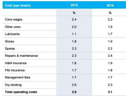 2016. Στον παρακάτω πίνακα παρουσιάζονται τα κόστη 2015 και τα αναμενόμενα του Αναμένουμε λοιπόν ότι οι δαπάνες θα αυξηθούν σε σύγκριση με τα ναύλα που βρίσκονται σε πολύ χαμηλές τιμές.