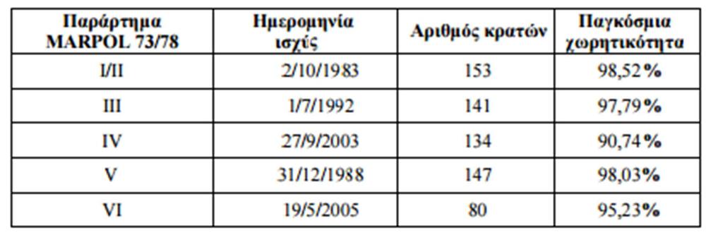 ΠΑΡΑΡΤΗΜΑ V: Περιέχει κανονισμούς για την διαχείριση των στερεών απορριμμάτων που παράγονται κατά την λειτουργία των πλοίων, καθώς και τις προϋποθέσεις απόρριψης αυτών στη θάλασσα ή διάθεσής τους σε