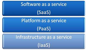 Δομή του Cloud SaaS: Οι πιο πολλές εφαρμογές(e-mail)