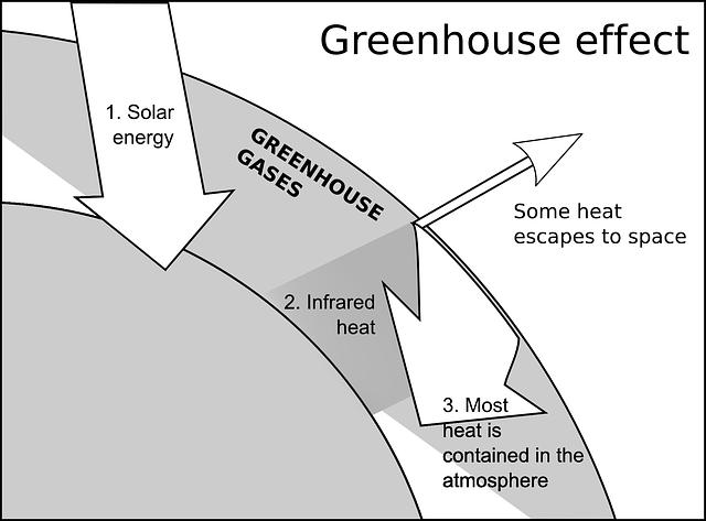 Το φαινόμενο του θερμοκηπίου της Γης Να περιγράψετε