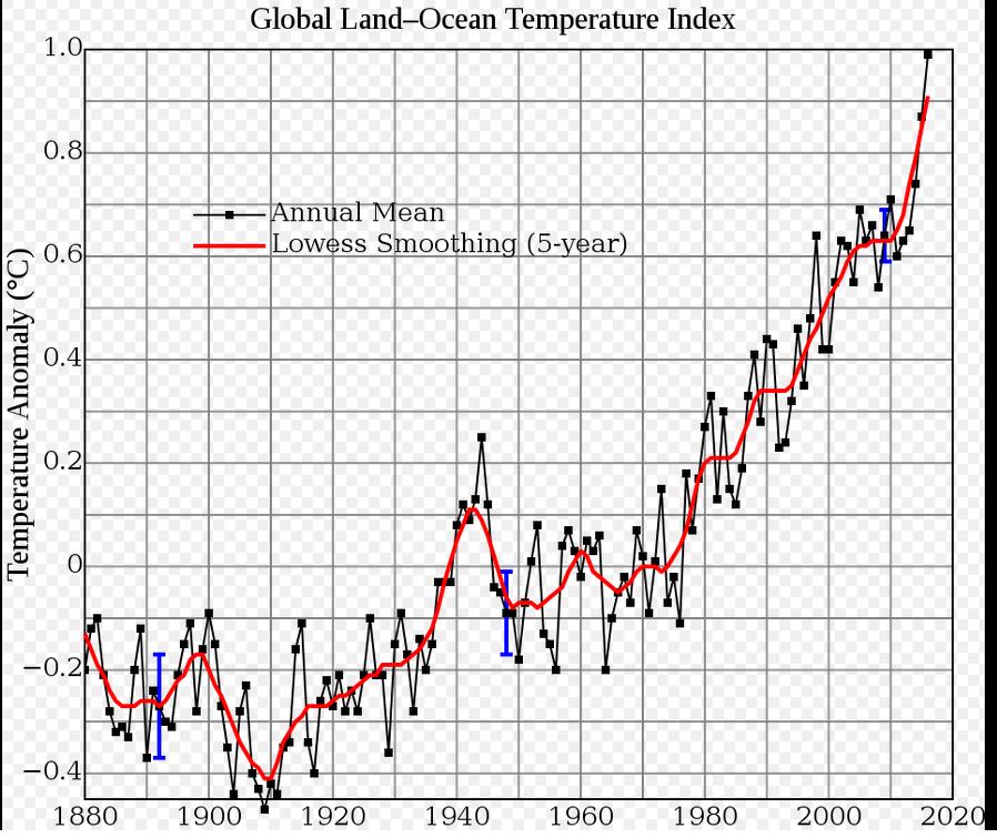 Τι είναι η Υπερθέρμανση πλανήτη; https://en.wikipedia.