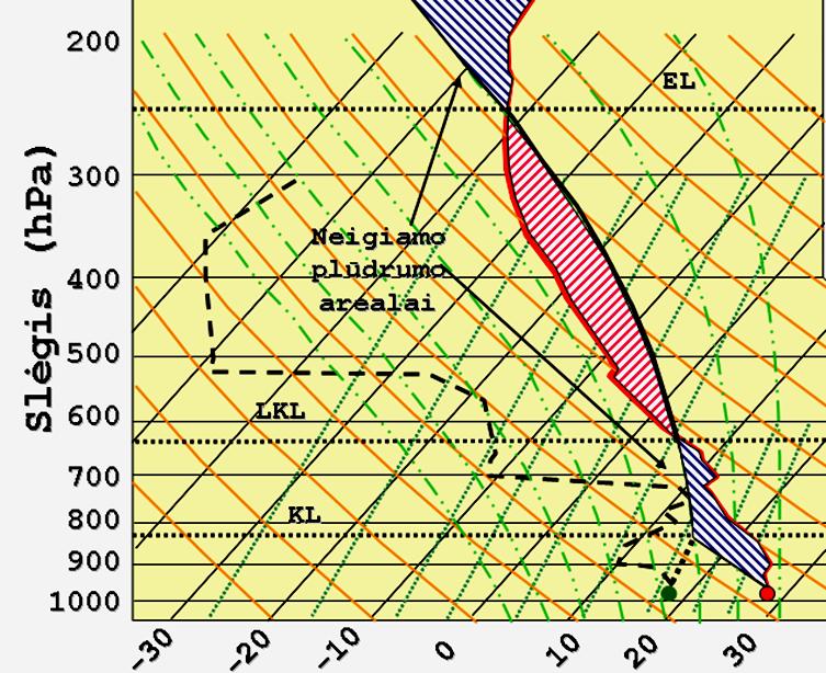 3.5 pav. Teigiamos ir neigiamos nepastovumo (oro dalelės plūdrumo) energijos plotų žymėjimo pavyzdys aerologinėje diagramoje.