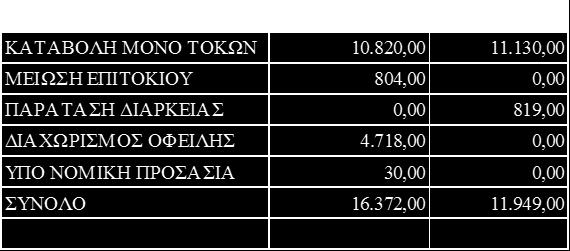 3 Λοιποί χρεωστικοί τίτλοι Στους παρακάτω πίνακες παρουσιάζεται η αξία των χρεωστικών τίτλων που κατέχει η Τράπεζα προς πώληση καθώς και αυτών που χαρακτηρίζονται