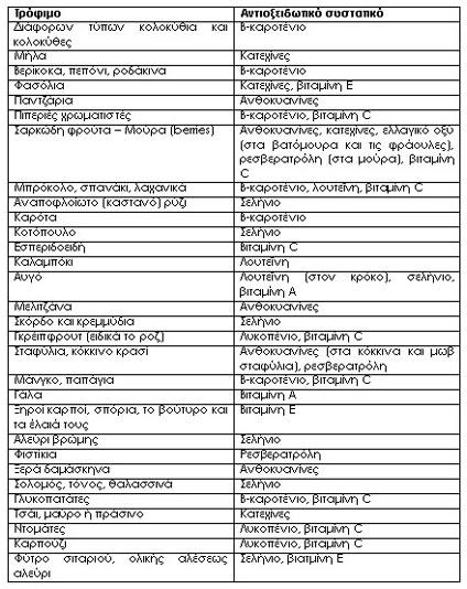 Πηγές Αντιοξειδωτικών Υπάρχουν πολλά τρόφιμα που περιέχουν αντιοξειδωτικές ουσίες, τα