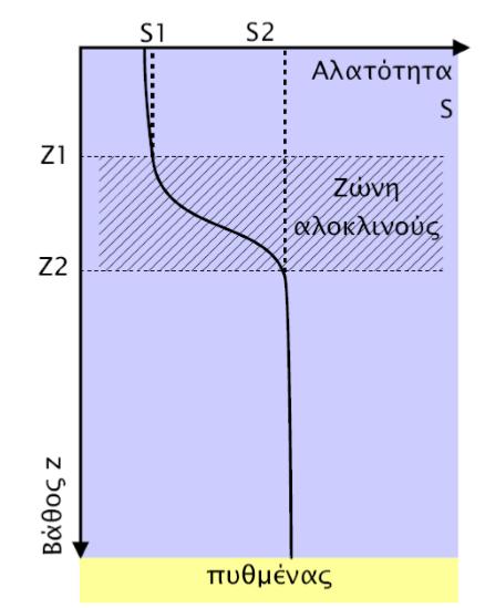 Εικόνα 9. Ζώνη αλοκλινούς. 4.