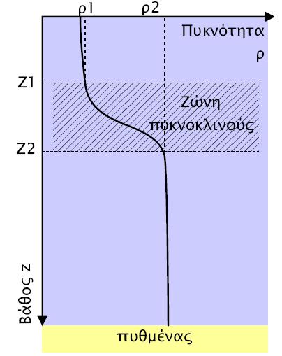 επιφανειακών νερών μέχρι να φθάσουν στην ισόπυκνη περιοχή που ισοδυναμεί με τη νέα τους πυκνότητα.