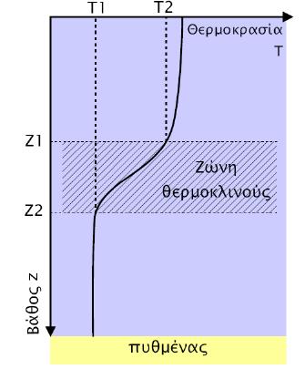 στήλη του νερού θερμοκλινές που εκτείνεται από το βάθος Ζ1 έως το βάθος Ζ2 (Ζ2>Ζ1) (Εικόνα 4). Η μεταβολή της θερμοκρασίας στη ζώνη του θερμοκλινούς θα είναι ίση με Τ2-Τ1 (Τ2>Τ1).