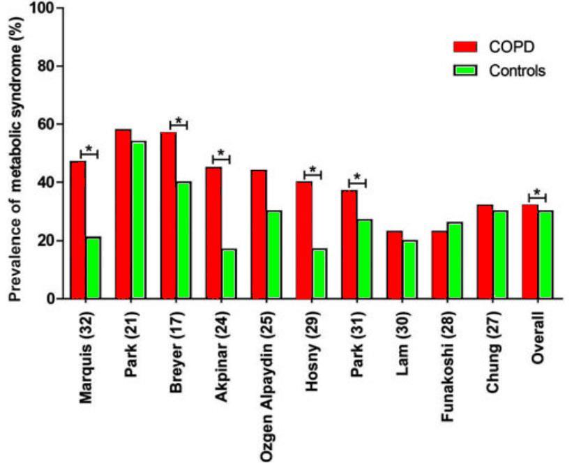 34% Pooled prevalence of metabolic syndrome