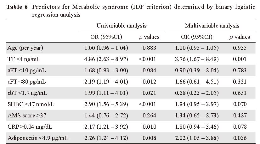 RIA; cft, calculated free testosterone; cbt, calculated bioavailable