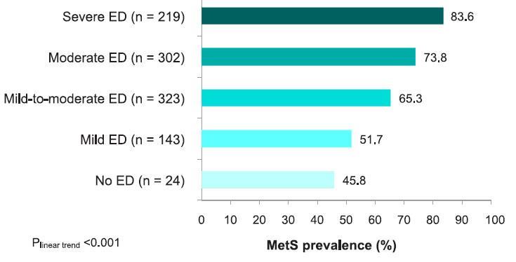 MetS prevalence according to ED severity Mean testosterone levels (95% CI) according to the number of MetS components.