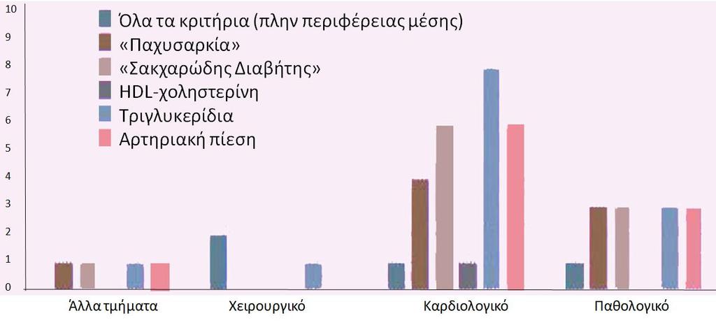 Γνϊςθ του Μεταβολικοφ ςυνδρόμου μεταξφ των νοςοκομειακϊν λειτουργϊν υγείασ Ανϊνυμο ερωτθματολόγιο 126 ςυμμετείχαν (71% γιατροί /68,5% ειδικευόμενοι, 29% νοςθλευτζσ) Γνϊριηαν τον όρο 98% Γνϊριηαν τον