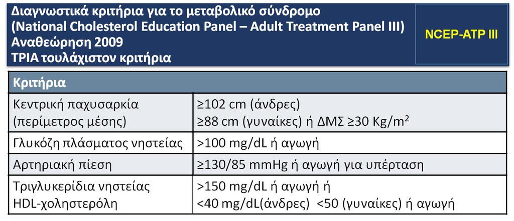 Ποιεσ περιπτϊςεισ αςκενϊν ζχουν μεταβολικό ςφνδρομο; Άνδρασ 60 ετϊν, φψοσ 1,78 m, βάροσ 95 kg, LDL 160 mg/dl, ΑΠ 150/90 mm/hg, HDL 30 mg/dl, τριγλυκερίδια 120 mg/dl Γυναίκα 50 ετϊν,