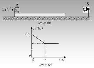Γ11. Μία ομογενής σανίδα μάζας Μ=4kg και μήκους L βρίσκεται ακίνητη πάνω σε λείο οριζόντιο επίπεδο.