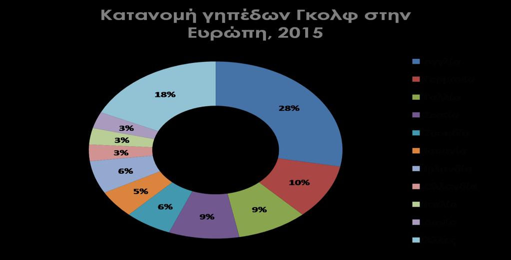 2015. Τα στοιχεία που παρουσιάζονται στην έρευνα αφορούν τα έτη 2014-2015, συλλέχθηκαν σε συνεργασία με ενώσεις και οργανισμούς γκολφ και παρέχουν πληροφορίες σχετικά με την ζήτηση από εγγεγραμμένους