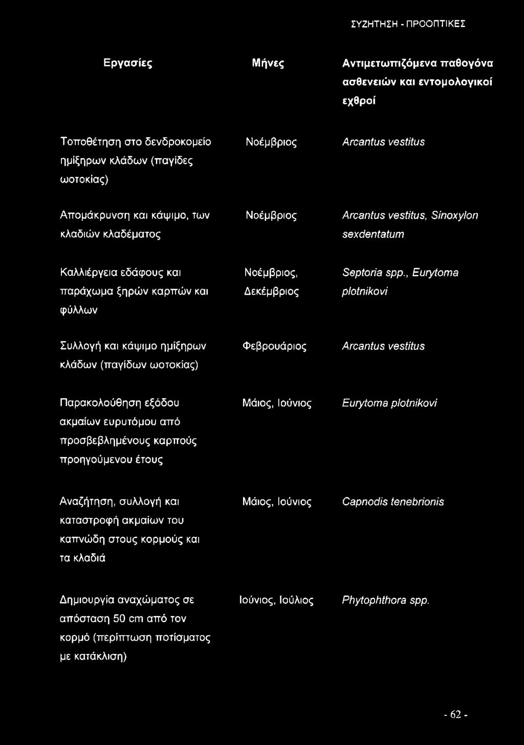 , Eurytoma plotnikovi Συλλογή και κάψιμο ημίξηρων κλάδων (παγίδων ωοτοκίας) Φεβρουάριος Arcantus vestitus Παρακολούθηση εξόδου ακμαίων ευρυτόμου από προσβεβλημένους καρπούς προηγούμενου έτους Μάιος,