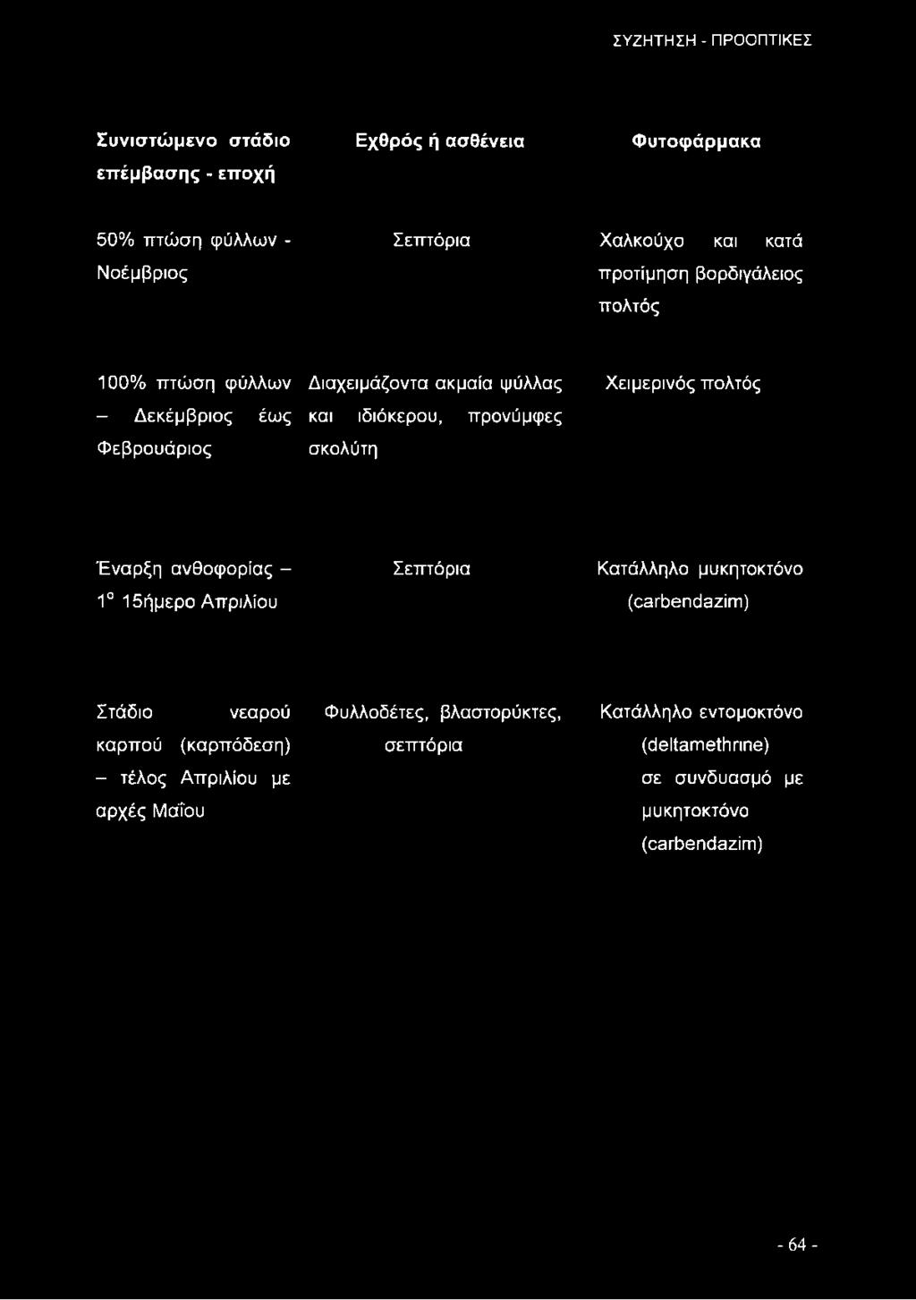 Χειμερινός πολτός Έναρξη ανθοφορίας - 1 15ήμερο Απριλίου Σεπτόρια Κατάλληλο μυκητοκτόνο (θ3γ0θ Π03ΖίΓΠ) Στάδιο νεαρού καρπού (καρπόδεση) - τέλος