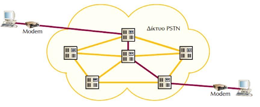Σχήμα 5.1.1.α: Σύνδεση σταθμών μέσω δικτύου PSTN (Πηγή: Αρβανίτης, Κ., Κολυβάς, Γ., & Ούτσιος, Σ. (2001).