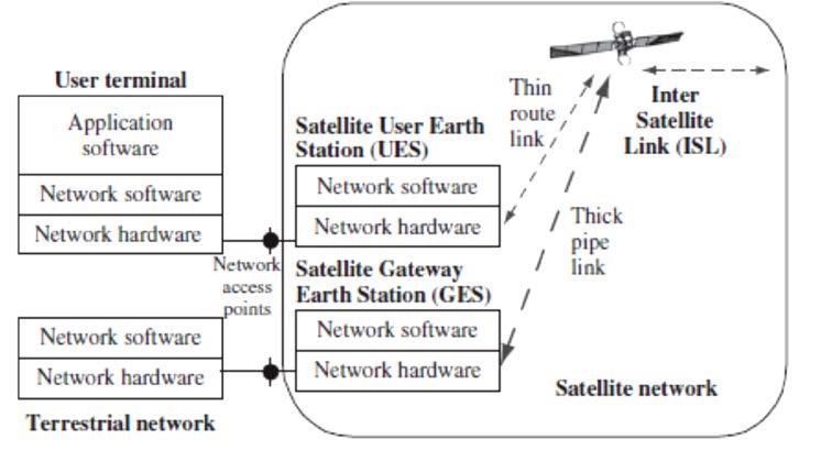 Οι ρόλοι των Δορυφορικών Δικτύων. Στα επίγεια δίκτυα, πολλές συνδέσεις (links) και κόμβοι απαιτούνται, για να φτάσουμε σε μεγάλες αποστάσεις και να καλύψουμε ευρείες περιοχές.