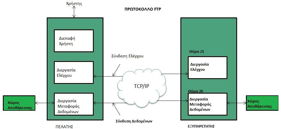 6.2.2 Υπηρεσία μεταφοράς αρχείων (FTP, TFTP) Και τα δύο είναι πρωτόκολλα εφαρμογών που διατίθενται για τη μεταφορά αρχείων μεταξύ δύο συστημάτων που συνδέονται σε ένα τυπικό TCP/IP δίκτυο.