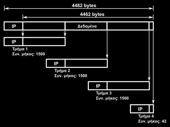 Το αρχικό πακέτο έχει συνολικό μήκος 4482 bytes ή επικεφαλίδα 20 και 4462 δεδομένα.