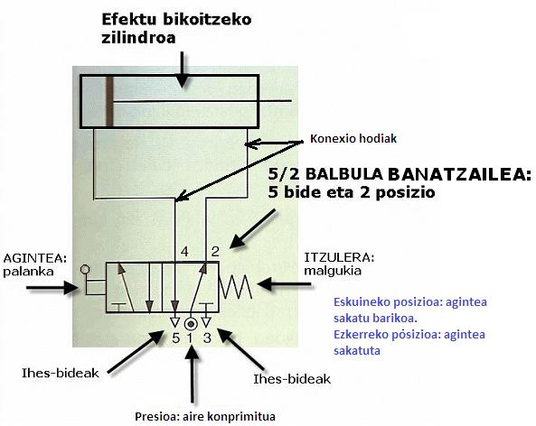 Oinarrizko zirkuitu pneumatikoak: ikurren interpretazioa Elementuak: efektu bikoitzeko zilindroa 5/ balbula agintea: