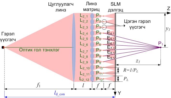 бүрдүүлж буй элементал линзийн хэмжээтэй тэнцүү байна. Уг дэлгэцийн нягтшилыг өмнөх ажлуудад [11, 12] элементал линзийн хэмжээн урвуугаар буюу дараах томъёогоор тодорхойлсон байдаг. R P L 1.