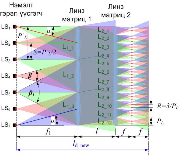 Линз матриц 2- ын элементал линз бүрээр нэвтрэн гарсан цацрагууд түүний ард цугалж цэгэн гэрэл үүсгэгч болно.