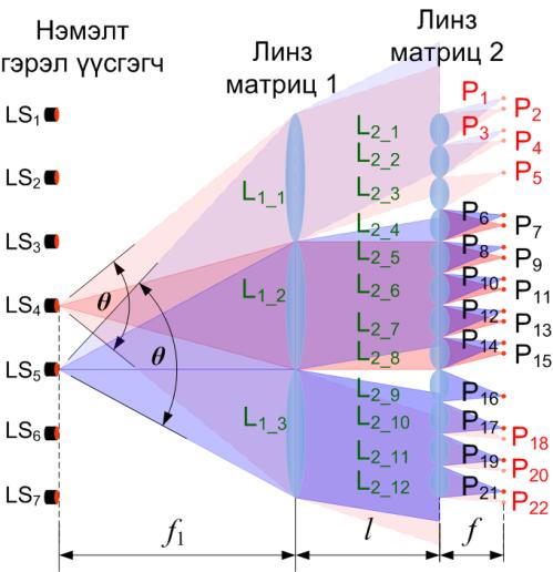 унтраалттай буюу гэрэл үүсгэгч LS 4, LS 5-ийн гэрэл нь ижил өнцгөөр цацардаг гэрэл үүсгэгч ашигласан гэж үзье. Үүнээс Зураг 3-д гэрэл үүсгэгч LS 4, LS 5-ийн гэрэл адил θ өнцгөөр цацарна.