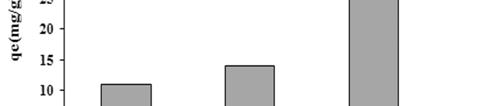 MDA-SBA-15. R q MDA-SBA-15. --. - -. ( R 2 >/).(- ). MDA-SBA-15. MDA-SBA-15. - RL.