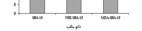 - E / R 2 / A T (l/mg) / b T / R 2 SBA 15 ( Si O Si ). NH2 N H.(- ) MDA SBA 15 C=N FTIR.