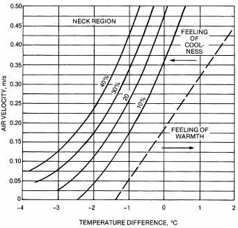 Difuzija zraka Efektivna temperatura puhanja - dijagrami RAZINA GLEŽNJA RAZINA VRATA BRZINA STRUJANJA ZRAKA, m/s OSJEĆAJ HLADNOĆE OSJEĆAJ TOPLINE BRZINA STRUJANJA ZRAKA, m/s OSJEĆAJ HLADNOĆE OSJEĆAJ