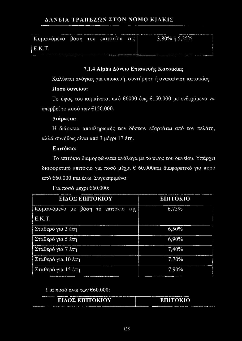 Το επιτόκιο διαμορφώνεται ανάλογα με το ύψος του δανείου. Υπάρχει διαφορετικό επιτόκιο για ποσό μέχρι 60.