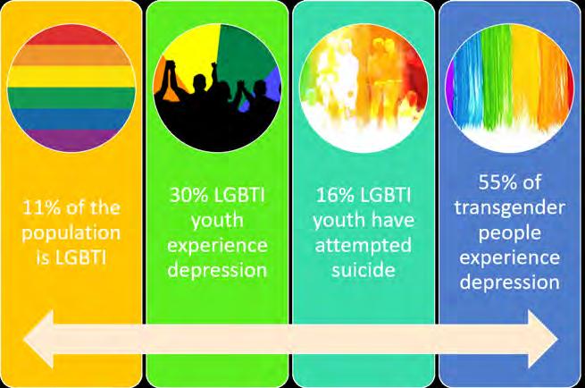 LGBTI PROJECT Diversity in Greek Families: Let s Start the Conversation PRONIA was funded by the State Government to deliver the the Diversity in Greek Families: Let s Start the Conversation project.