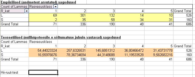 χ 2 -testi saab Excel s teostada funktsiooniga CHITEST (tulemuseks on olulisuse tõenäosus p).