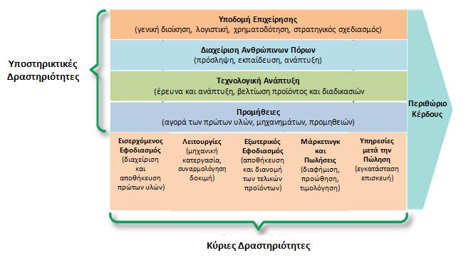 Η αλυσίδα αξίας διαθέτει δύο είδη δραστηριοτήτων, τις κύριες (Primary Activities) και τις υποστηρικτικές (Support Activities).