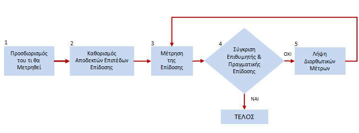 Διάγραμμα 1.9: Υπόδειγμα Αξιολόγησης και Ελέγχου Πηγή: Thomas L. Wheelen & J. David Hunger, Strategic Management and Business Policy toward Global Sustainability, 13 th edition 2012, Pearson, σελ.