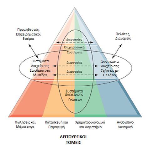 επιχειρησιακή κλίμακα και περιλαμβάνουν όλα τα επίπεδα στελεχών (Ανώτερα, Ενδιάμεσα και Στελέχη Πρώτης Γραμμής).
