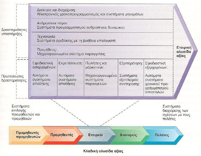των προμηθευτών, των διανομέων και των πελατών της, δηλαδή η επίδοση της δεν είναι αποτέλεσμα μόνο του τι συμβαίνει στο εσωτερικό της αλλά και του πόσο καλά συντονίζεται η επιχείρηση με τους