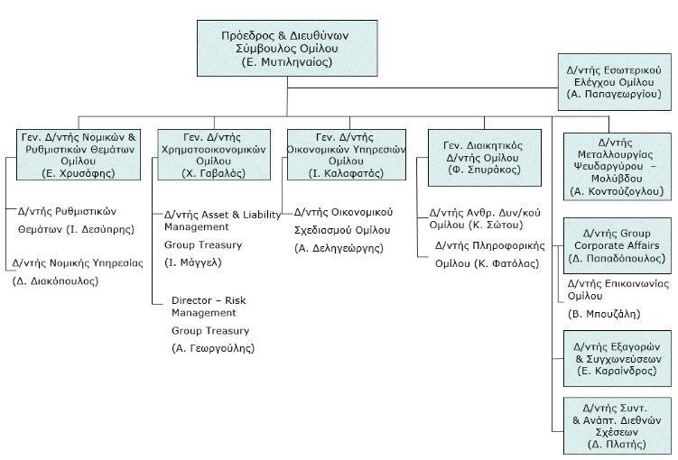 Διάγραμμα 3.3: Οργανόγραμμα MYTILINEOS HOLDINGS S.A.