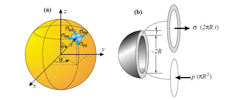 Προσδιορισμός τάσεων (σφαιρικά δοχεία) Στην περίπτωση σφαιρικού δοχείου χρησιμοποιούμε σφαιρικές συντεταγμένες r,, Για την τάση στην ακτινική διεύθυνση ισχύει όπως και πριν: rr rr για r R (ελεύθερη