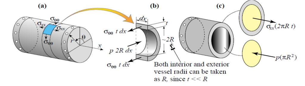 Προσδιορισμός τάσεων (κυλινδρικά δοχεία) (/) Το εμβαδόν της επιφανείας που καταπονείται είναι Rt Οι εσωτερικές και οι εξωτερικές ακτίνες μπορούν να θεωρηθούν και οι ως R, αφού t<<r (αυτό μπορεί να